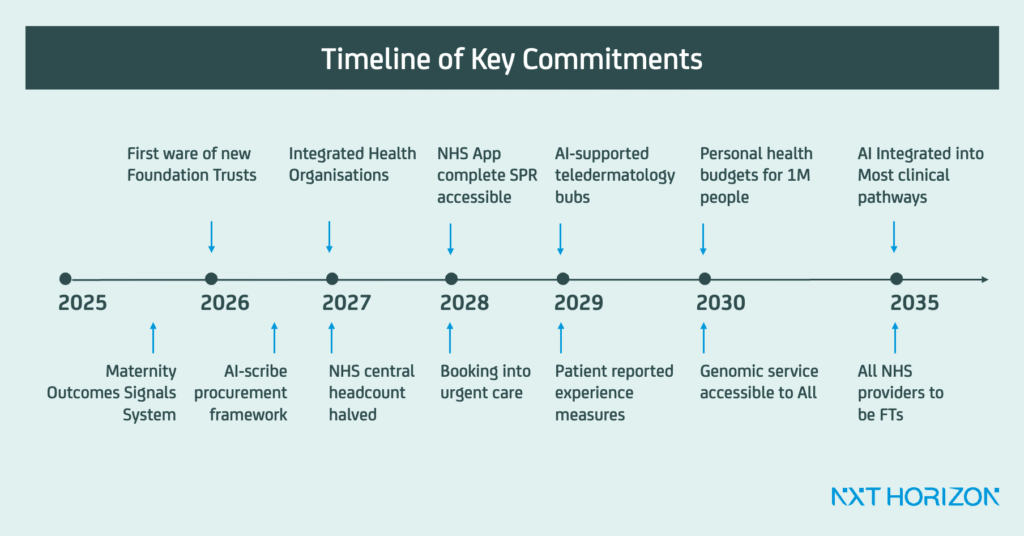NHS healthcare timeline of commitment